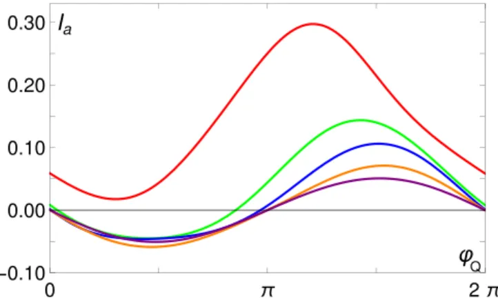 FIG. 4. Current I a (in units of  ) as a function of the phase ϕ Q