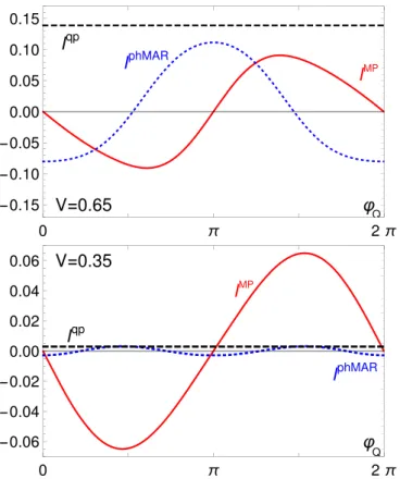 FIG. 6. Autocorrelation noise S aa (top) and crossed correlation noise S ab (bottom), given in units of , as a function of the phase ϕ Q for voltages V = 0 