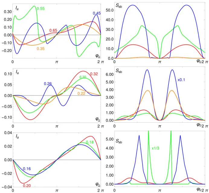 FIG. 10. Current and noise correlations (in units of  ) as a function of the phase ϕ Q for different values of voltage (from V = 0 