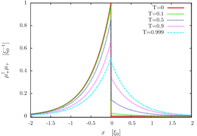 Figure 2. Majorana probability density at ϕ = π around the junction position x = 0 for several transparencies.