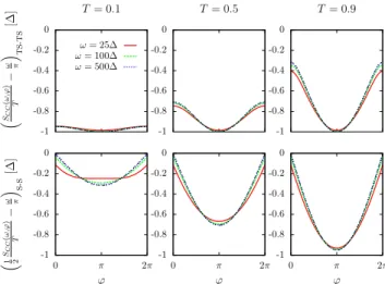 Figure 5. Constant ϕ cuts (the key is given in the first panel) of the CC contribution to the noise in TS-TS (top) and S-S (bottom) junctions, and for several transparencies