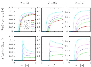 Figure 7. Constant ϕ cuts (the key is given in the first panel) of the AC contribution to the noise in TS-TS (top) and S-S (bottom) junctions, and for several transparencies.