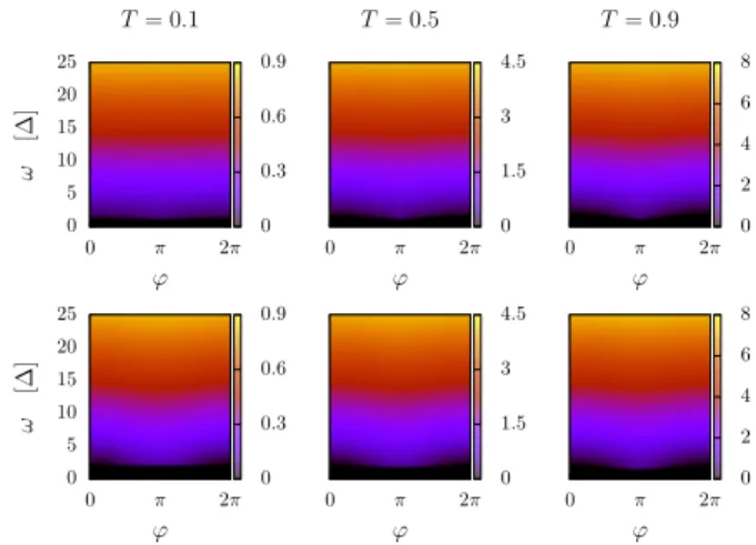 Figure 9. Non-resonant noise d 2 ? S nr (ω, ϕ) in TS-TS (top) and S-S (bottom) junctions, and for several transparencies.