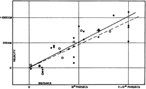 Figure 1.7: The Hubble diagram showing the expansion of the Universe. The radial velocity of stars, corrected for solar motion plotted against the distance estimated from the stars and the average of brightness of galaxies in a cluster.