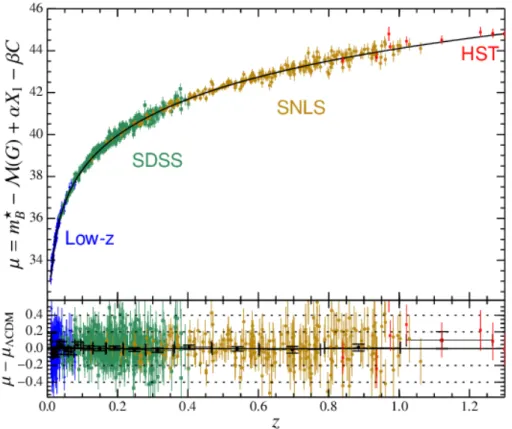 Figure 1.8: The Hubble diagram of the Supernovae samples with the SNLS, SDSS, HST and several low-z surveys