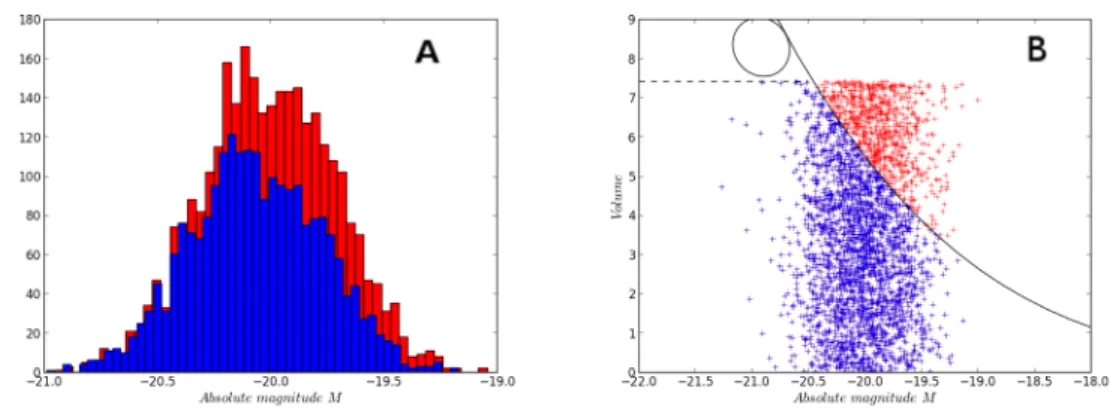 Figure 2.9: Distributions of a complete sample up to redshift z max and limiting magnitude m lim , by disentangling the visible objects (blue) from those that are not visible (red)