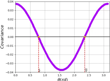 Figure 3.2: Searching the zero value of the weighted covariance of X and Y . The equation Γ(θ) = 0 shows two solutions, the rst one ( θ = π 4 ) matches the one used for simulation.