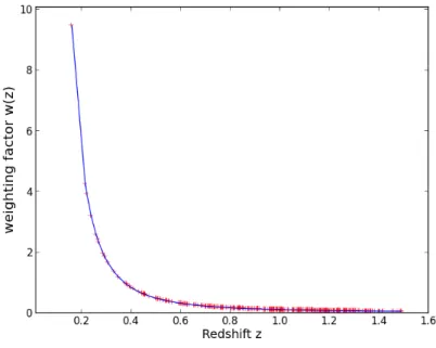 Figure 3.4: The inverse of the correlation function versus redshift for a given cosmological model.