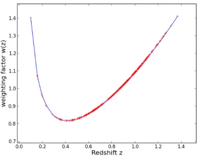 Figure 3.6: The weighting factor with respect to the redshift for a given cos- cos-mological model.