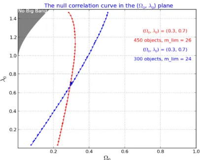 Figure 3.8: The shape of the NCC of two simulated samples with dierent sizes and dierent apparent magnitude limits.