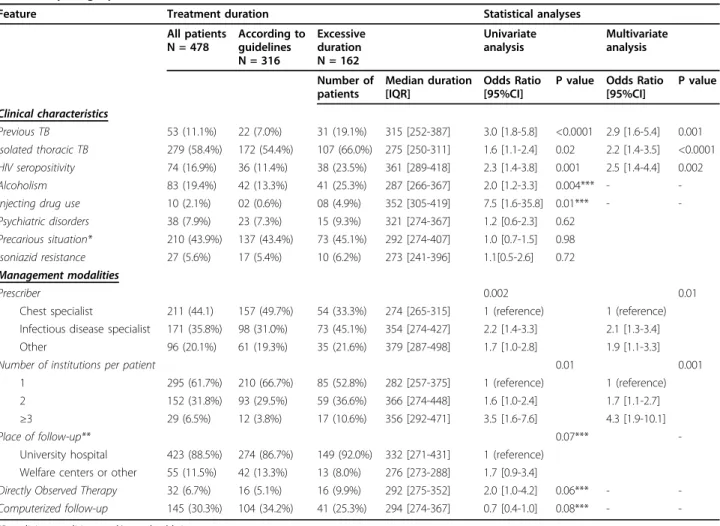 Table 1 Clinical and management characteristics of the study patients and analysis of features associated with an excessively lengthy treatment
