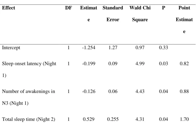 Table 4 - Model predicting the presence of sleepiness in patients with sleepwalking and sleep  terrors  Effect  DF  Estimat e   Standard Error  Wald Chi Square  P  Point  Estimat e  Intercept  1  -1.254  1.27  0.97  0.33 