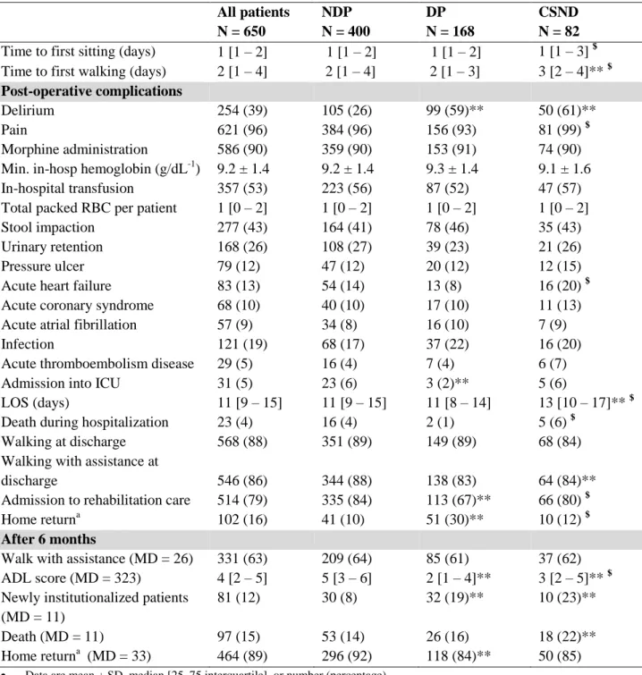 Table 2. Post-operative complications and 6-month outcomes in the 3 groups of patients: without  dementia (NDP), with cognitive status not determined (CSND) and with dementia (DP)