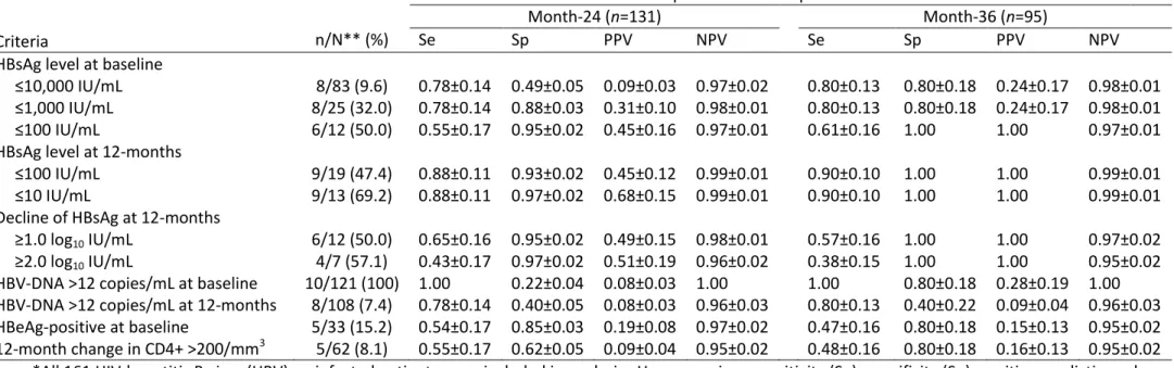 Table 4. Predicting HBsAg-seroclearance using time-dependent classification probabilities during anti-HBV containing antiretroviral treatment  