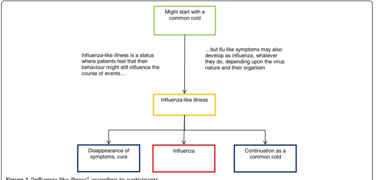 Figure 1 “ Influenza-like illness ” according to participants.