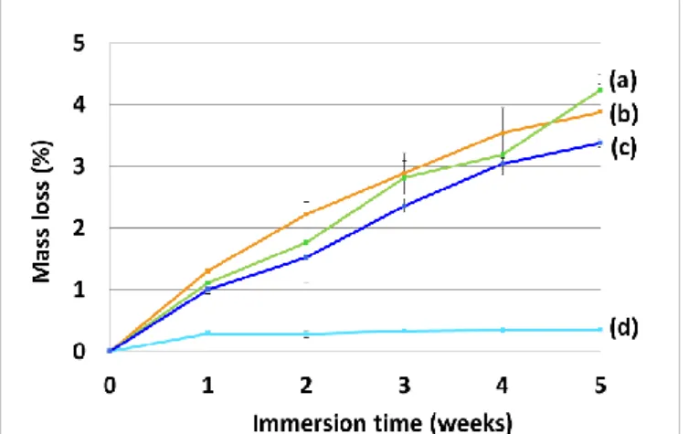 Fig. 10. Elastic modulus (E’) at 25°C for the different free films.  