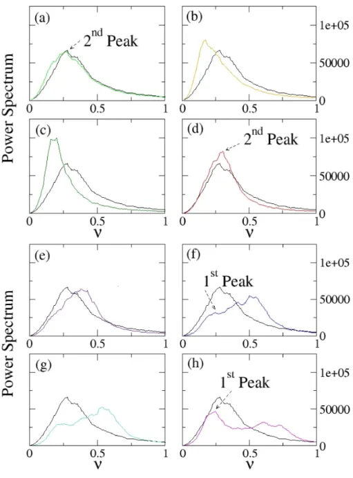 Figure 1: Investigation of the emergence of a collective behavior as a characteristic peak in the power spectrum