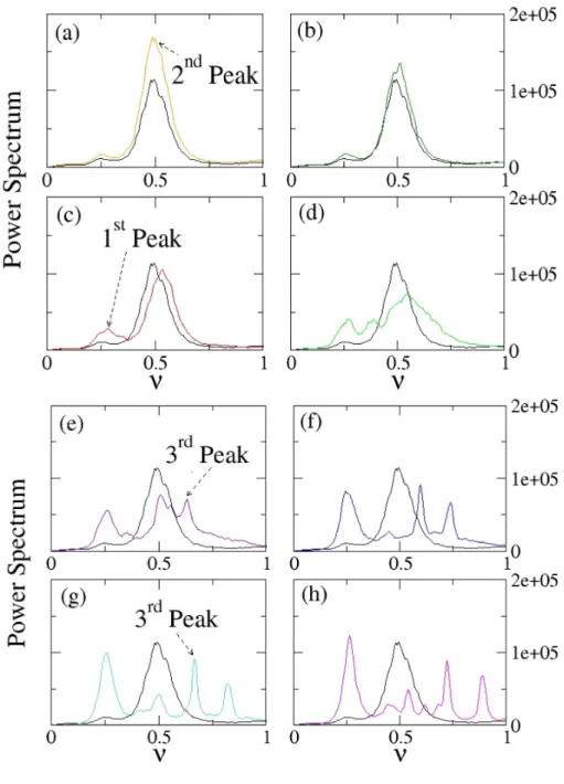 Figure 3: Investigation of the emergence of a collective behavior as a characteristic peak in the power spectrum