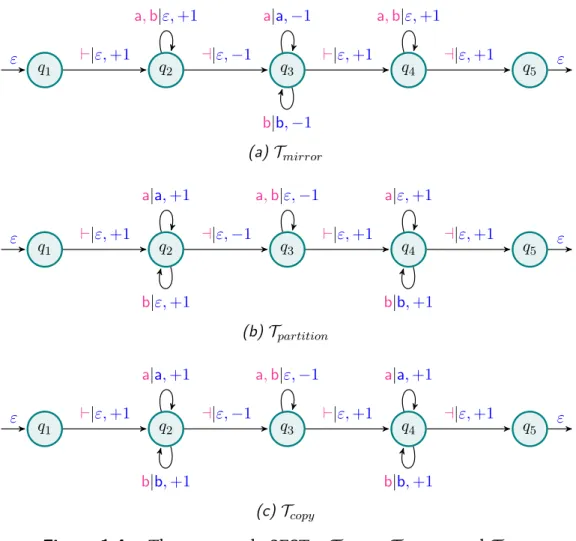 Figure 1.4 – Three example 2FSTs: T mirror , T partition and T copy .