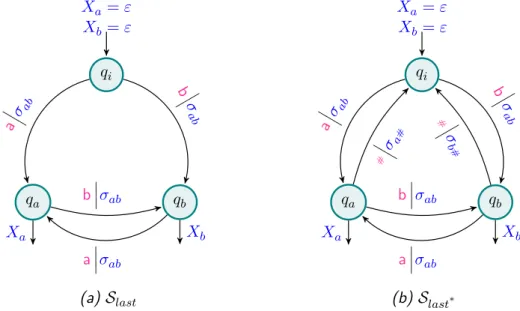 Figure 1.5 – Graphical notations used to depict DSSTs.