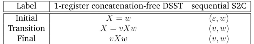 Table 2.2 – Synctactic rewrites of labels between 1-register concatenation-free DSSTs and sequential S2Cs