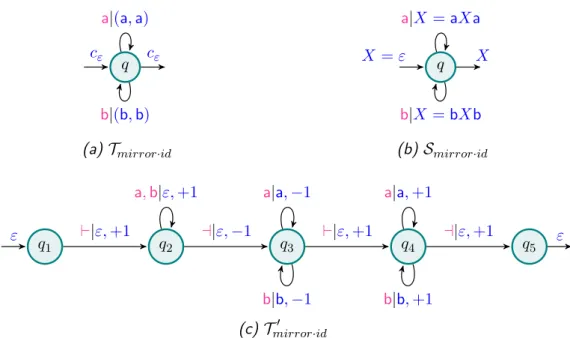 Figure 2.3 – Three example implementations of f mirror·id .