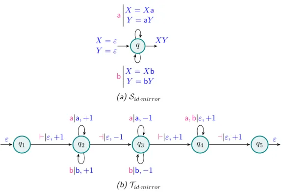 Figure 2.4 – Two example implementations of f id·mirror .