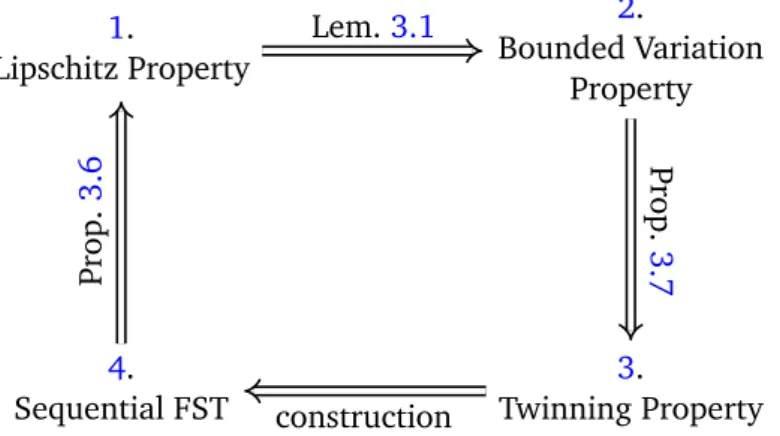 Figure 3.2 – Proof diagram of the sequentialisation theorem.