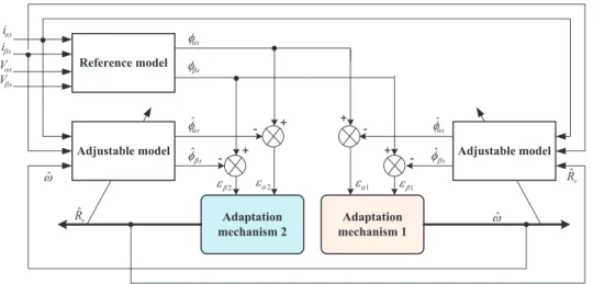 Fig. 3.  Non-linear feedback system for rotor resistance estimation