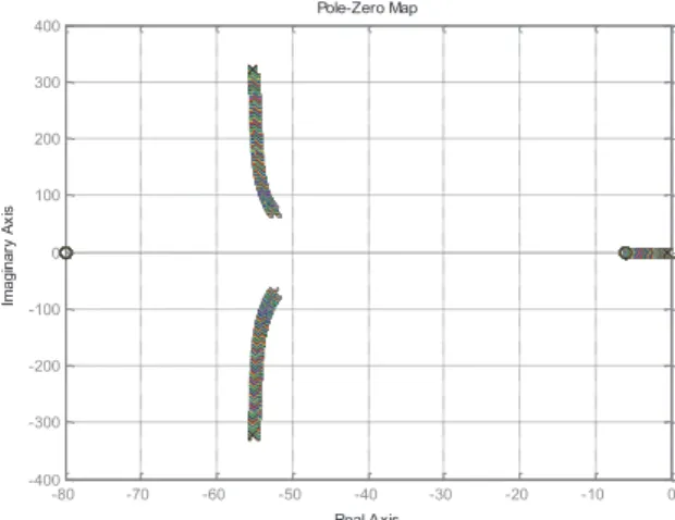 Fig. 6.  Evolution of the MRAS estimator poles and zeros according to the speed