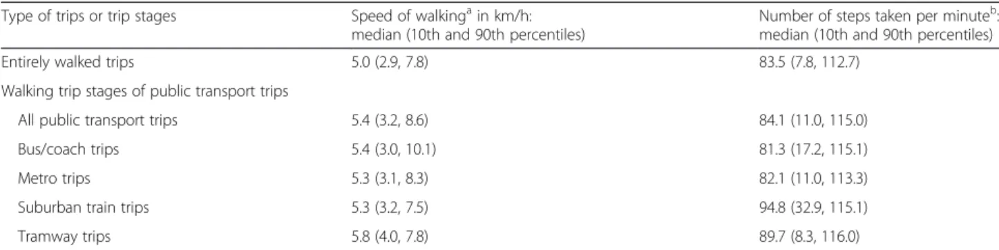 Table 5 Accelerometer-derived number of steps taken in trips according to the main mode a used in the trip Classifications of trips according