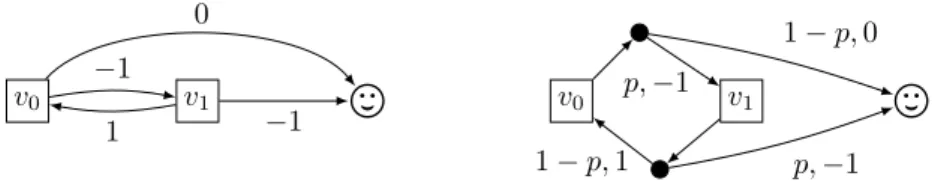Figure 3 On the left, a game graph with no negative cycles where ρ p is optimal. The MC obtained when playing a different randomised memoryless strategy.