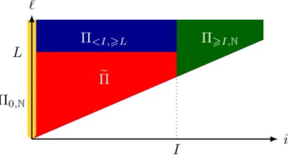 Figure 4 Partition of plays Π.