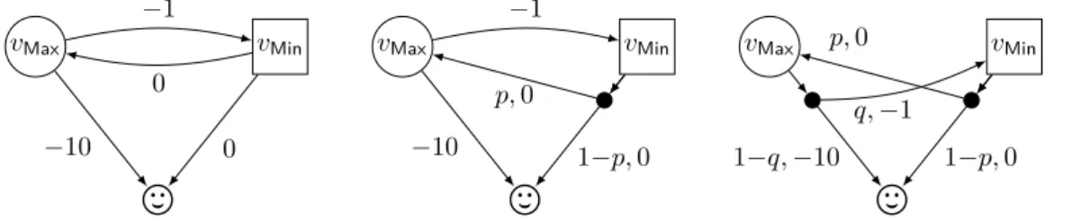 Figure 1 On the left, a shortest-path game, where Min requires memory to play optimally