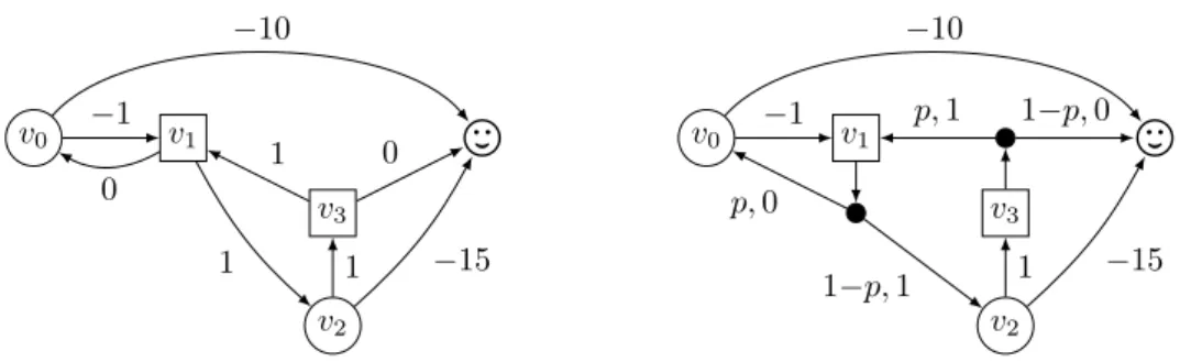 Figure 2 On the left, a more complex example of shortest-path game. On the right, the MDP associated with a randomised strategy of Min with a parametric probability p ∈ (0, 1).