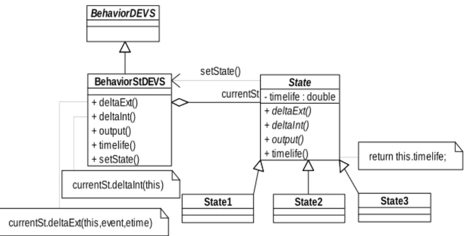 Figure 6: Design of DEVS behavior using the state pattern.