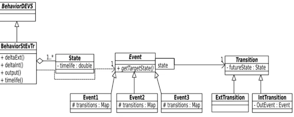 Diagramme : « stateeventtransitionpattern » page 1