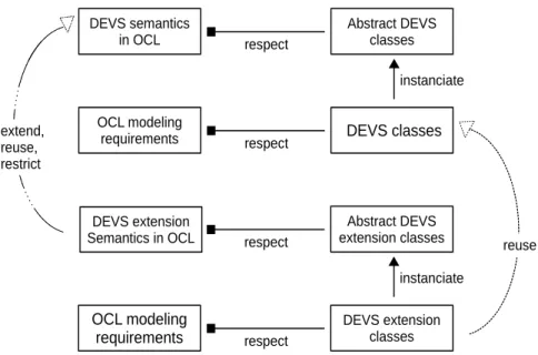 Figure 9: OCL framework compliant to DEVS.