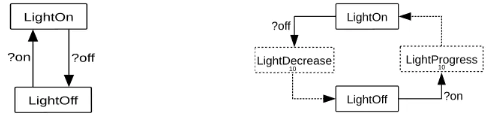 Figure 10: DEVS behaviors of lamp : static (on the left) vs variable (on the right) light.