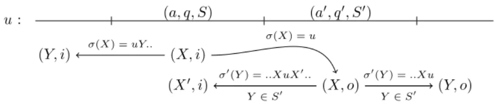 Fig. 4: The third transducer follows the output structure. States indexed by i cor- cor-respond to the beginning of a variable, while states indexed by o correspond to the end
