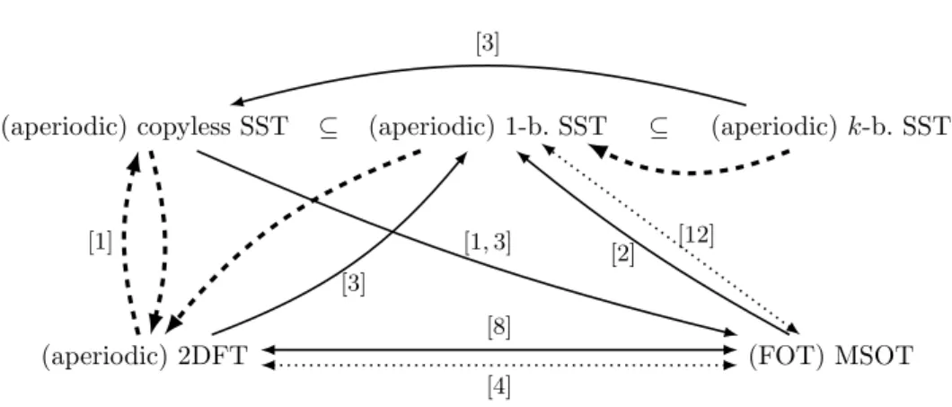 Fig. 1: Summary of transformations between equivalent models. k-b. stands for k-bounded.