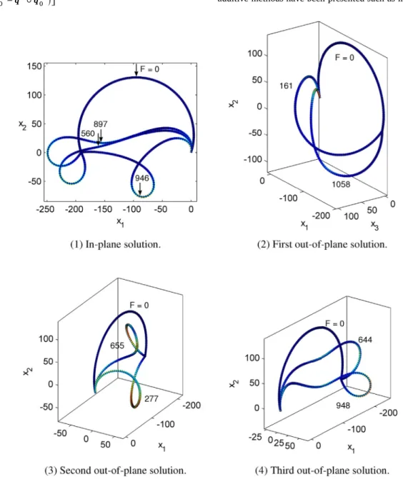 Fig. 5. Deep circular arch example. Deformed shape at several solution points for each branch