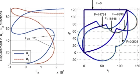 Fig. 6. Hinged right-angle frame under conservative vertical load: bifurcation diagram and deformed shapes for several intensities of the force