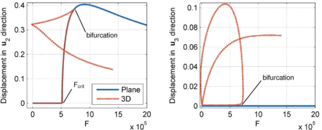 Fig. 8. Equilibrium curve of the clamped-clamped beam for in-plane and out-of-plane (3D) buckling