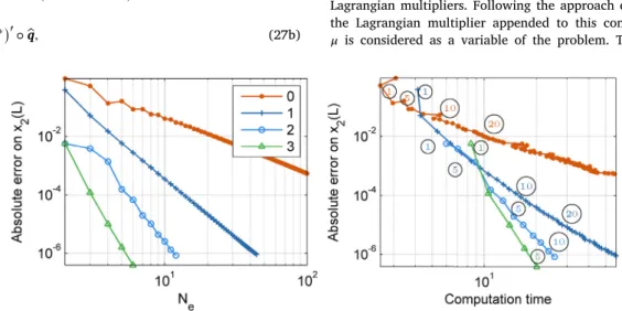 Fig. 2. Inﬂuence of element order on the algorithm accuracy for the example of paragraph 5.1 (number of elements circled on second curve).