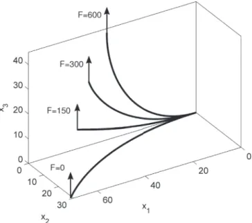 Fig. 3. Cantilever 45-degree bend subject to a terminal out-of-plane force.