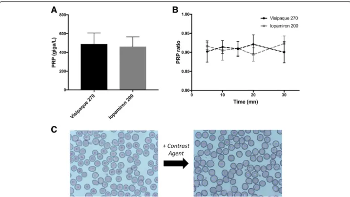 Fig. 1 In Vitro quantitative assessment. aInitial PRP concentration in the samples ( t = 0), in the presence of Visipaque270® and Iopamiron200®
