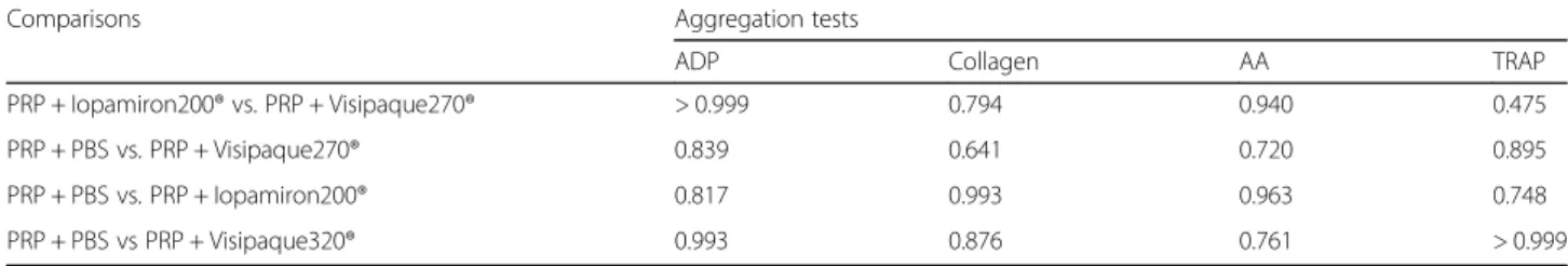 Table 2 Comparisons in percentage of aggregation between different mixtures, assessed by four aggregation tests
