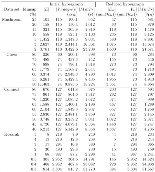 Table 3. Computed hypergraphs and transversals.