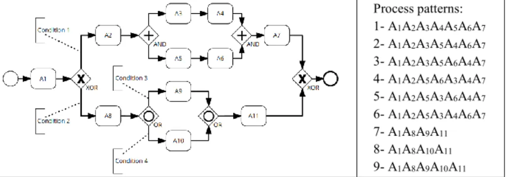 Fig. 1. Example of process patterns (expressed in BPMN 1 ) 